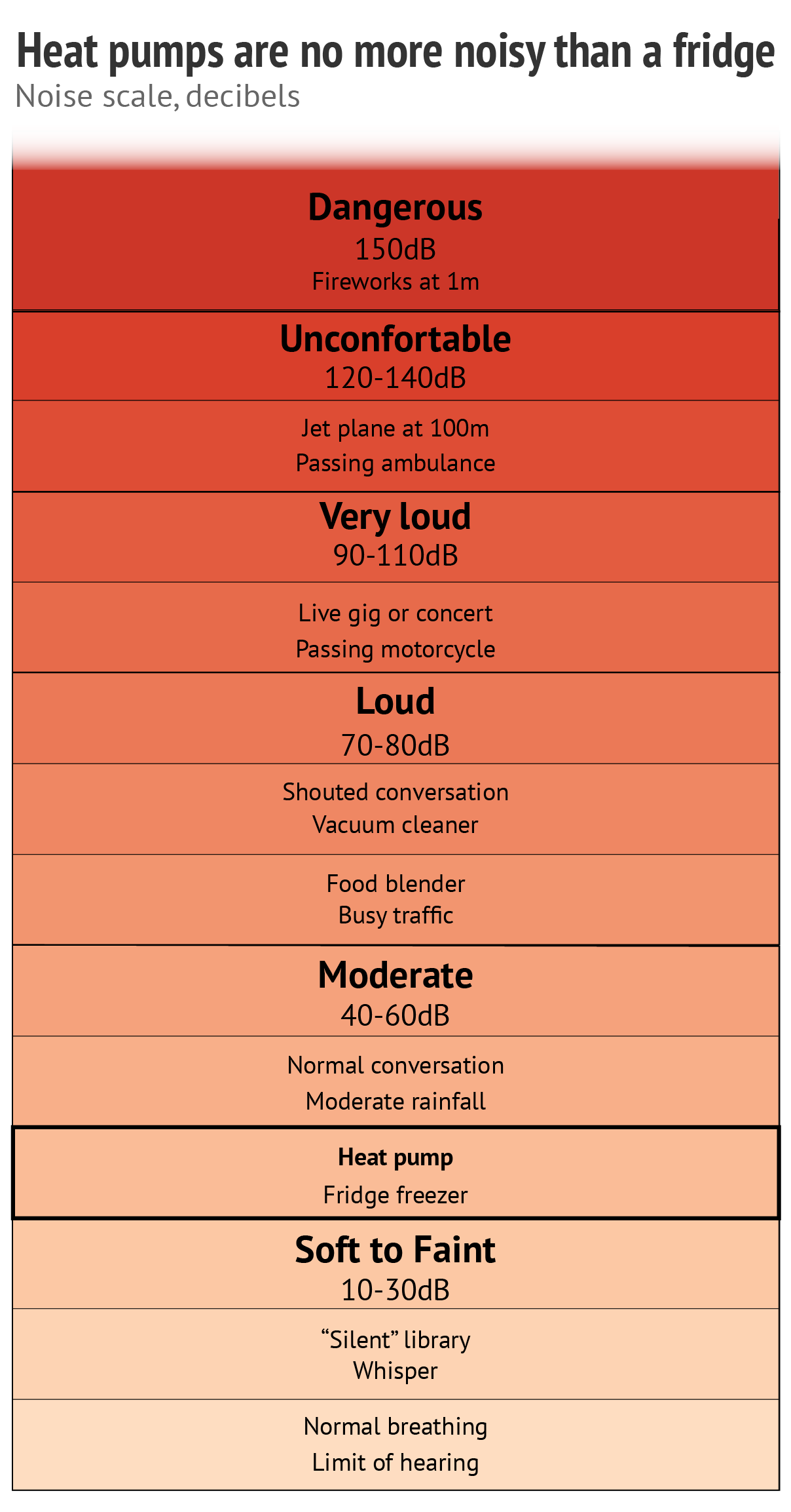 Heat pumps are no more noisy than a fridge