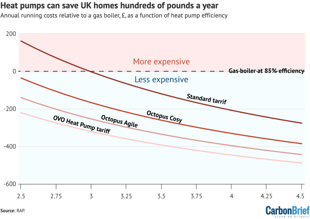Heat pumps can save UK homes hundreds of pounds a year