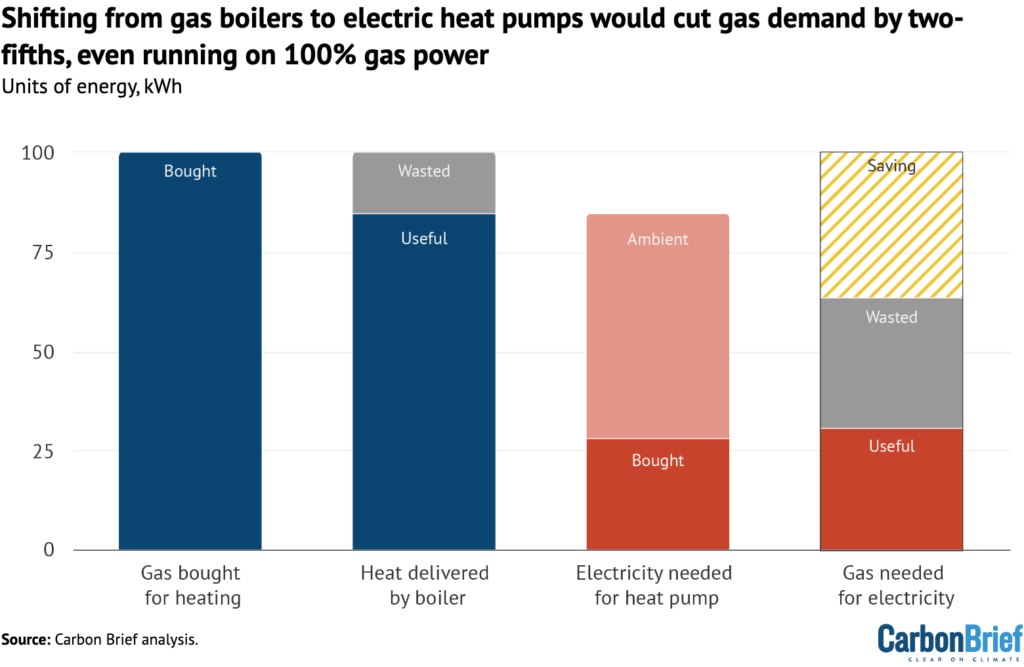 Shifting from gas boilers to electric heat pumps would cut gas demand by two-fifths, even running on 100% gas power