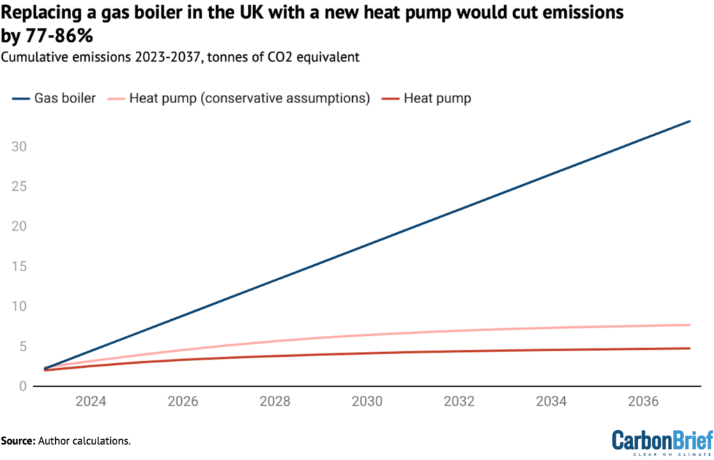 Replacing a gas boiler in the UK with a new heat pump would cut emissions by 77-86%