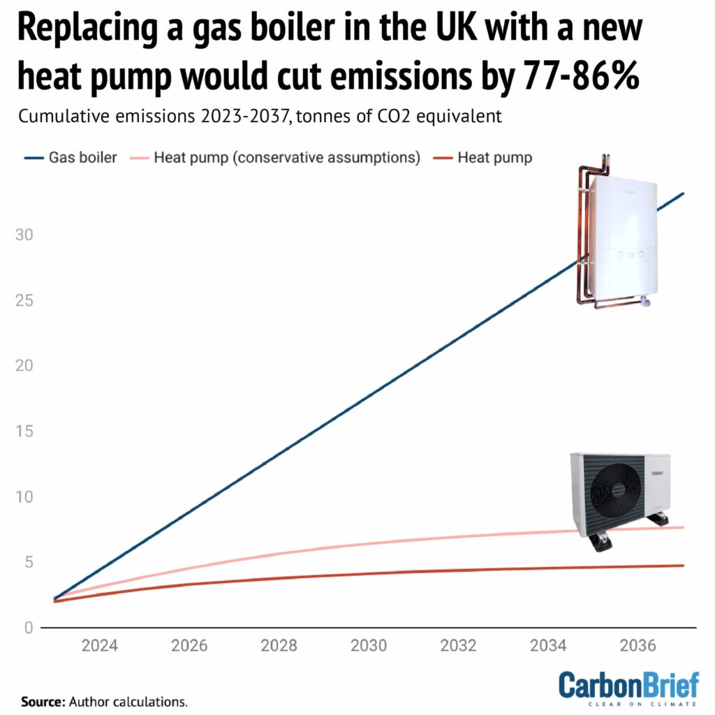 Replacing a gas boiler in the UK with a new heat pump would cut emissions by 77-86%