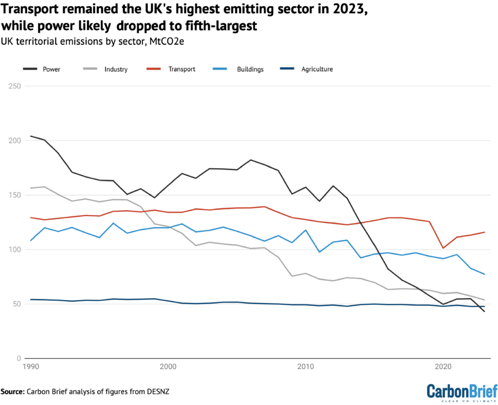 Transport remained the UK's highest emitting sector in 2023, while power likely dropped to fifth-largest