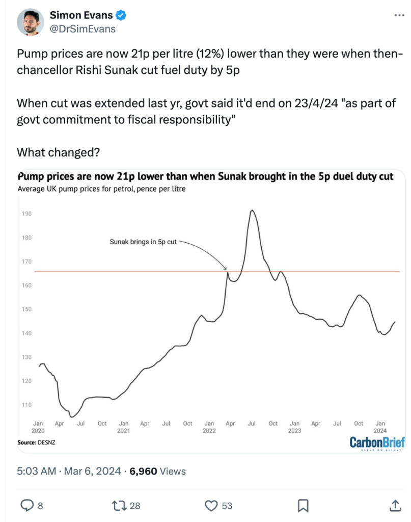 Dr Simon Evans on X: Pump prices are now 21p per litre (12%) lower than they were when then-chancellor Rishi Sunak cut fuel duty by 5p