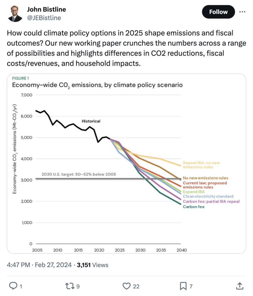 John Bistline on Twitter/X "How could climate policy options in 2025 shape emissions and fiscal outcomes? Our new working paper crunches the numbers across a range of possibilities and highlights differences in CO2 reductions, fiscal costs/revenues, and household impacts."
