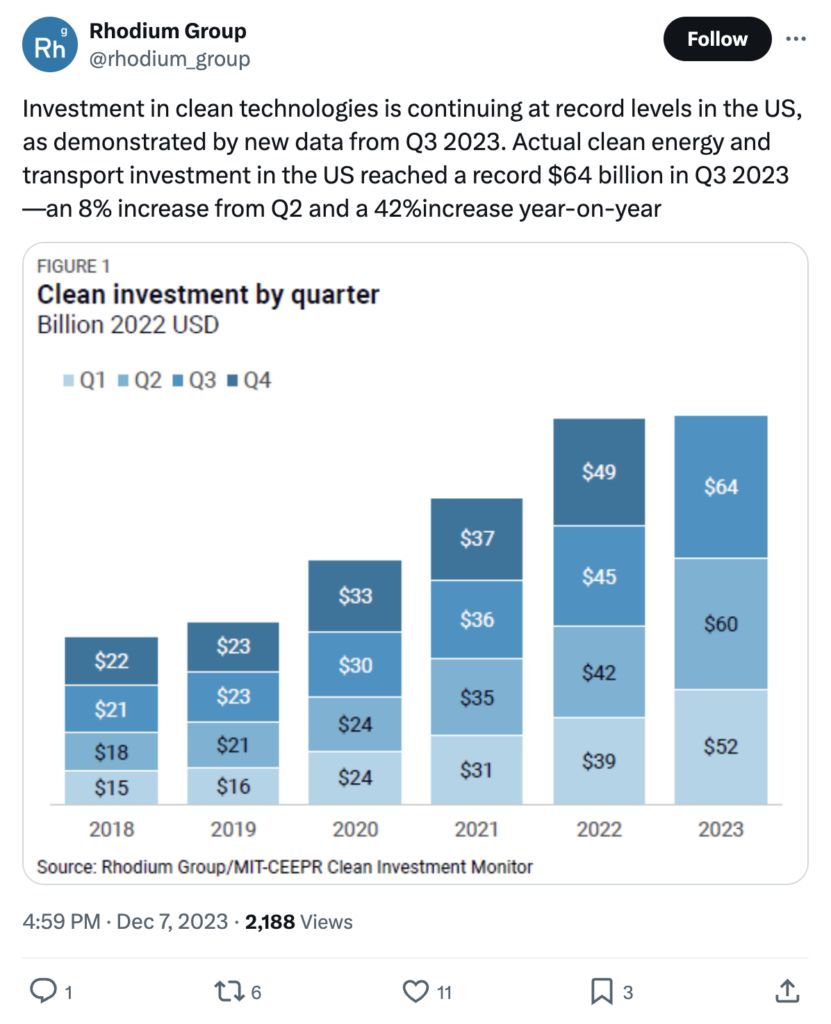 Rhodium Group on twitter/X "Investment in clean technologies is continuing at record levels in the US, as demonstrated by new data from Q3 2023. Actual clean energy and transport investment in the US reached a record $64 billion in Q3 2023—an 8% increase from Q2 and a 42%increase year-on-year"