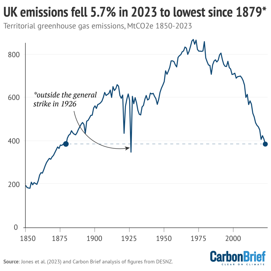 UK emissions fell 5.7% in 2023 to lowest since 1879* outside the general strike in 1926
