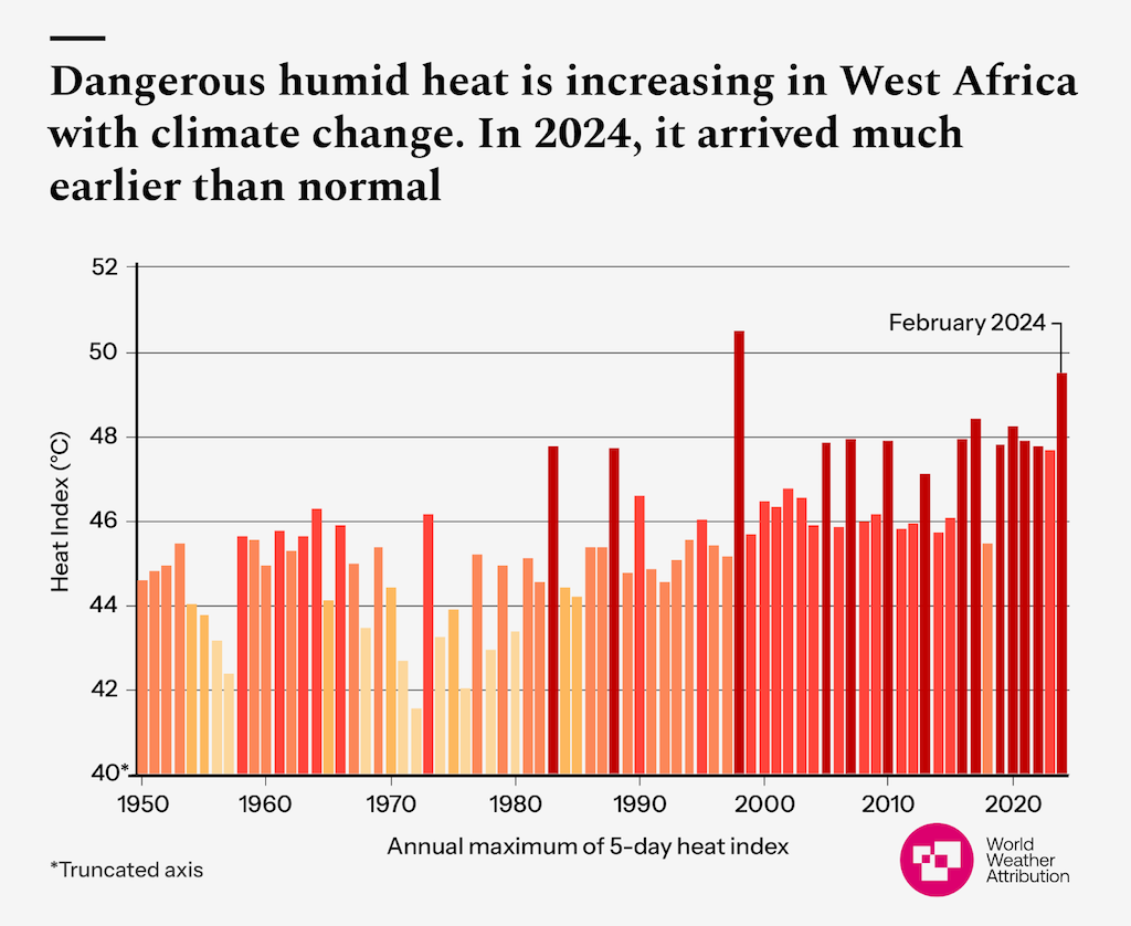 Annual maximum five-day heat index over southern West Africa. 