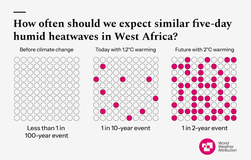 Expected frequency of the February 2024 west African drought at different warming levels. 