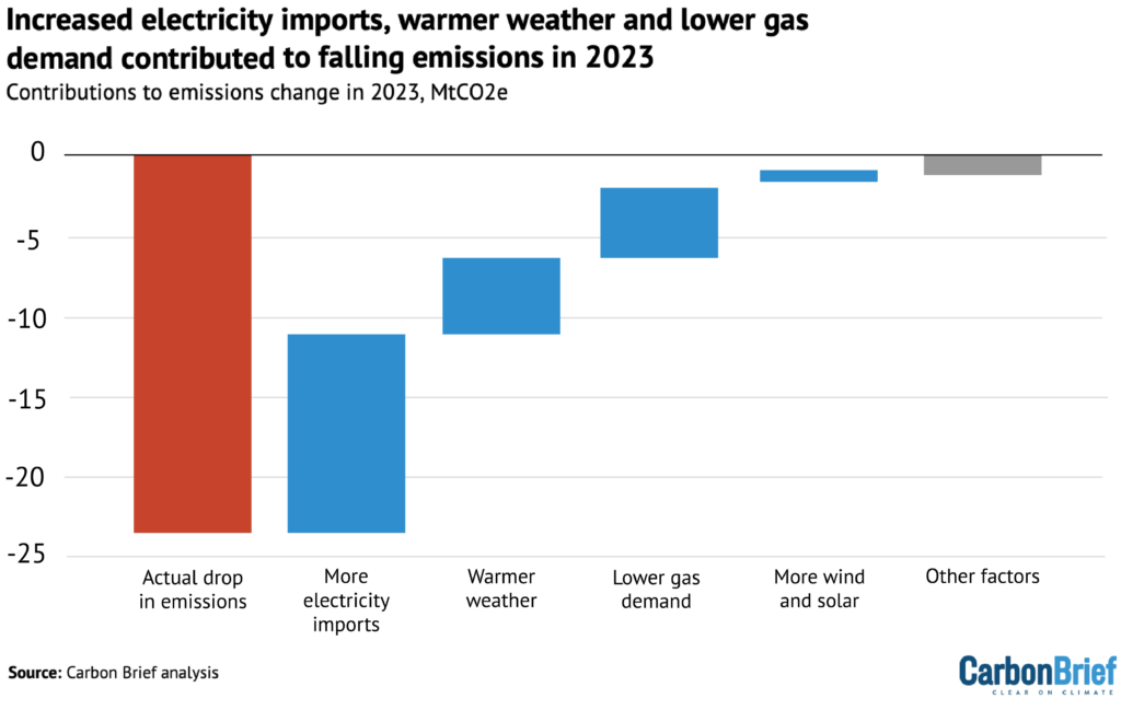 Increased electricity imports, warmer weather and lower gas demand contributed to falling emissions in 2023