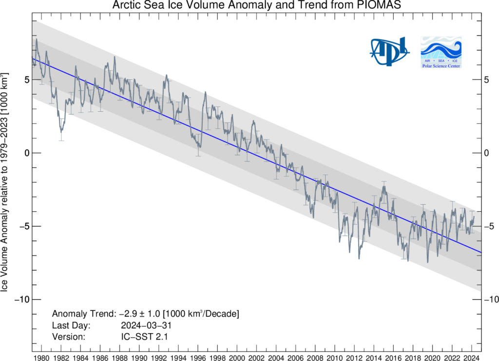 Arctic sea ice volume anomaly and trend from PIOMAS