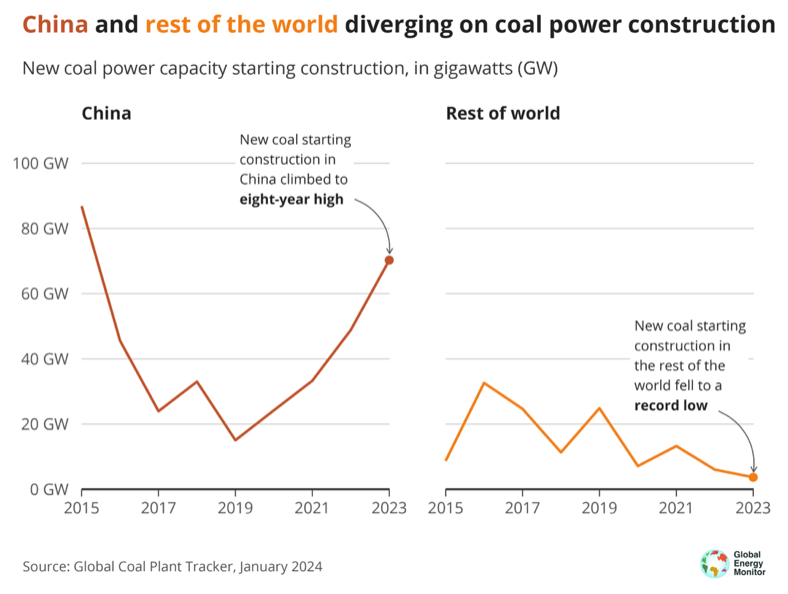 New coal capacity starting construction shown in GW for China (red line) and the rest of the world (orange line).