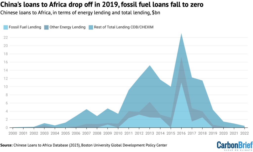 China's loans to Africa drop off in 2019, fossil fuel loans fall to zero. China Briefing.