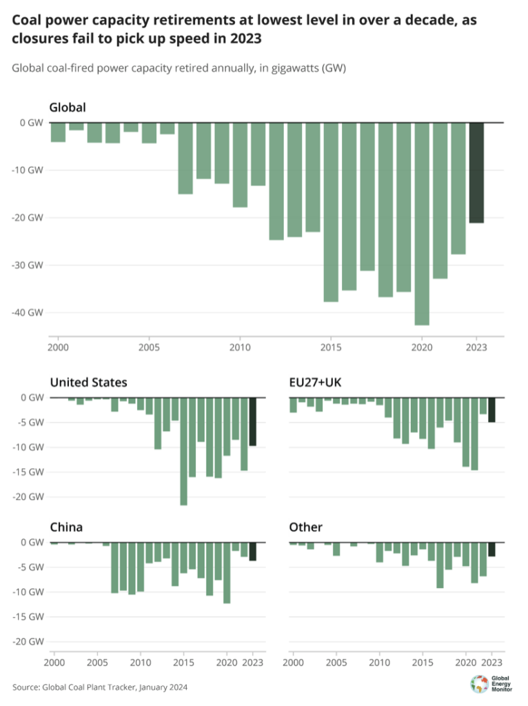 Coal-fired power station capacity annual retirements in GW, shown globally, in the US, the EU27 and UK, China and other. Black