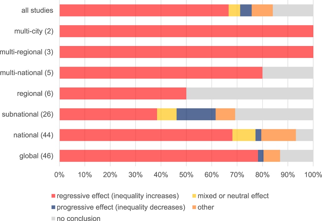 Effect of climate change on economic inequality according to geographical scope