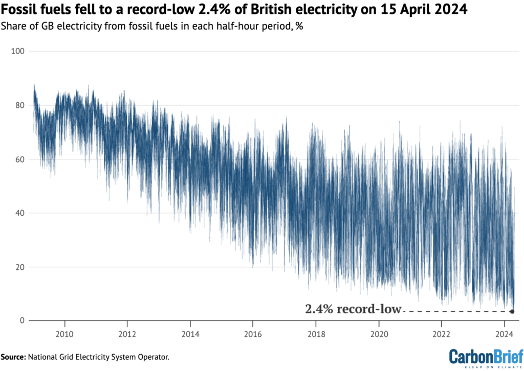 Share of GB electricity from fossil fuels in each half-hour period, %, 2009-2024 to date. Source: National Grid Electricity System Operator.