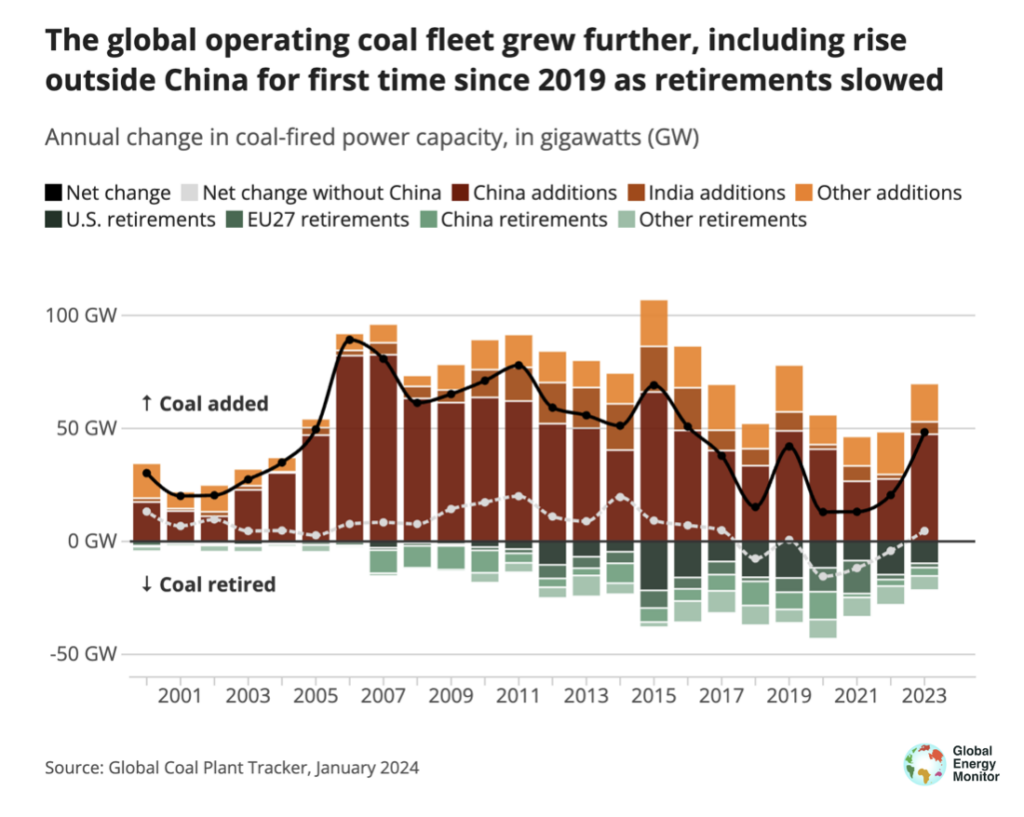Annual operating coal capacity globally in GW, showing coal added (brown/orange bars) and retired (green bars).