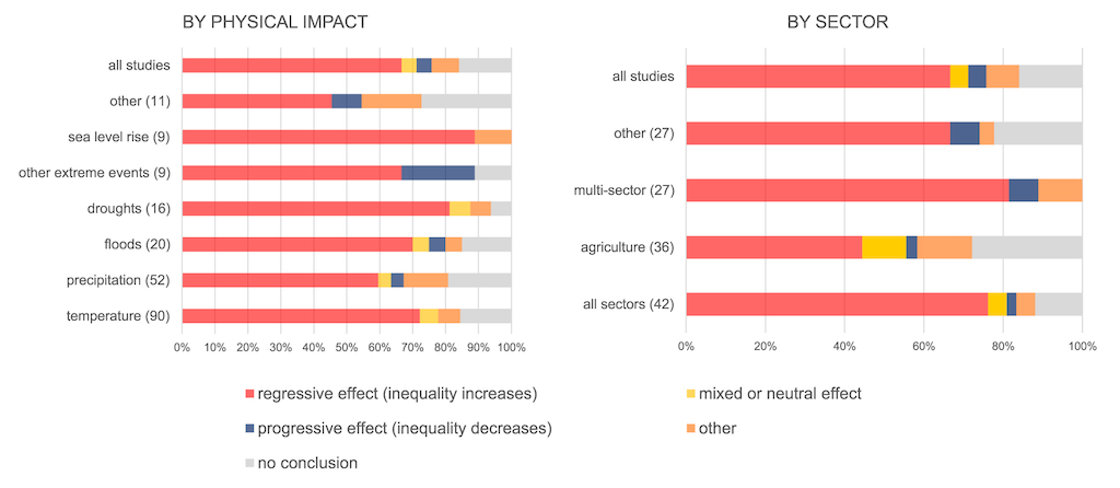 Impact of climate change on economic inequality by physical impact and channel