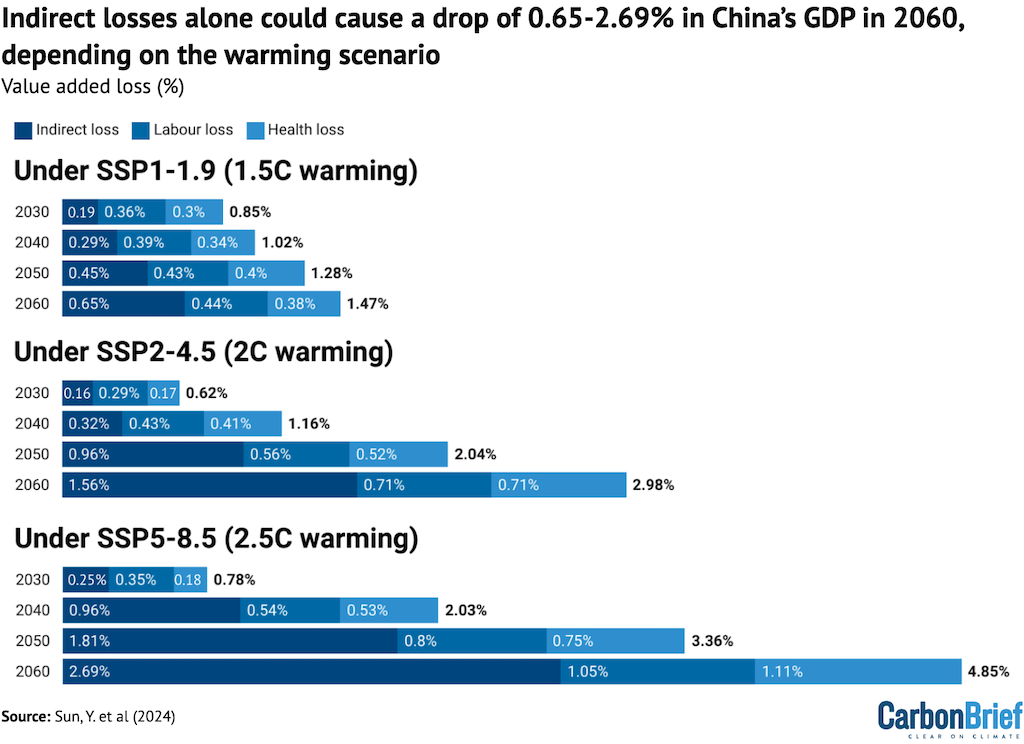 Indirect losses alone could cause a drop of 0.65-2.69% in China's GDP in 2060, depending on the warming scenario.
