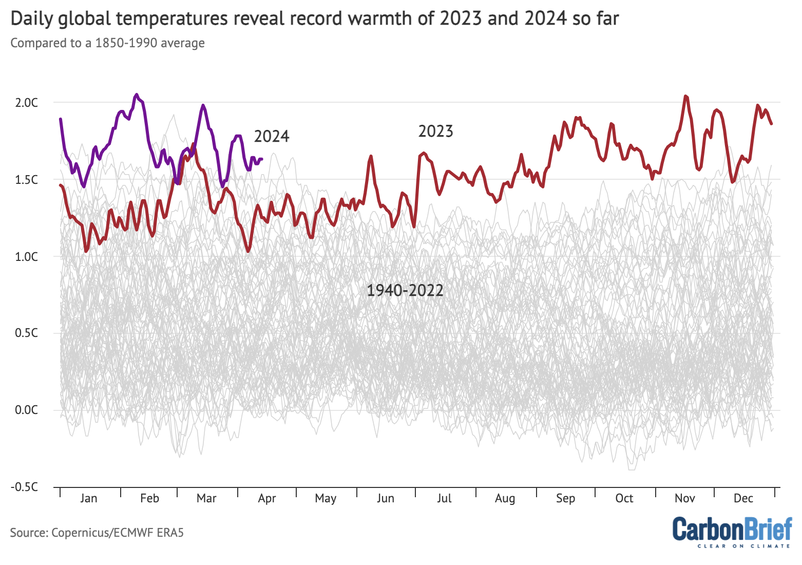 Temperatures for each month from 1940 to 2024 from Copernicus/ECMWF ERA5. Anomalies plotted with respect to a 1850-1900 baseline. Chart by Carbon Brief.