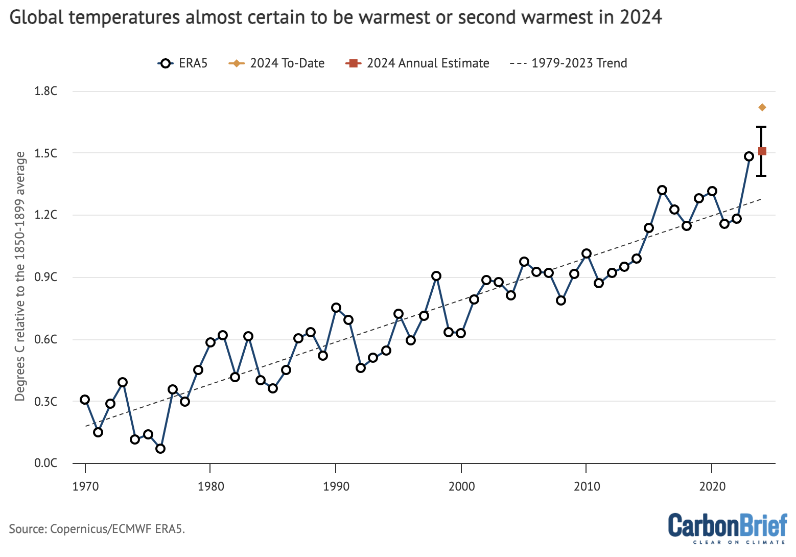 Annual global average surface temperature anomalies from the Copernicus/ECMWF global atmospheric reanalysis product (ERA5) plotted with respect to a 1850-1900 baseline. To-date 2024 values include January-March. The estimated 2024 annual value is based on the relationship between the January-March temperatures and annual temperatures between 1970 and 2023. Chart by Carbon Brief.