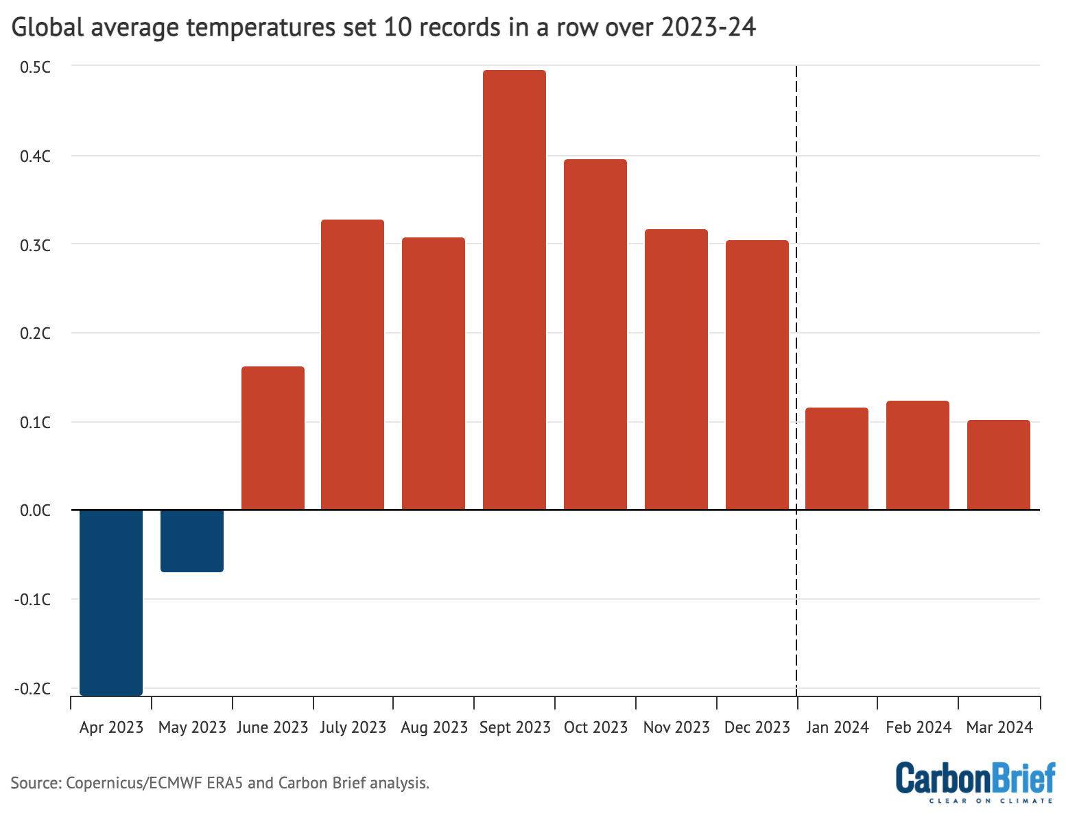 Margin by which new monthly temperature records have been set over the past 12 months. Using data from Copernicus/ECMWF ERA5. Chart by Carbon Brief.