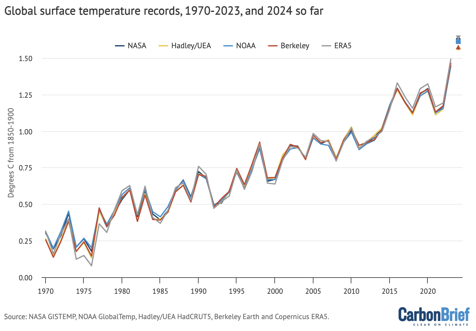 Annual global mean surface temperatures from NASA GISTEMP, NOAA GlobalTemp, Hadley/UEA HadCRUT5, Berkeley Earth and Copernicus/ECMWF (lines), along with 2024 temperatures so far (January-March, coloured dots). Anomalies plotted with respect to the 1981-2010 period, and shown relative to pre-industrial based on the average pre-industrial temperatures in the Hadley/UEA, NOAA and Berkeley datasets that extend back to 1850. Chart by Carbon Brief.