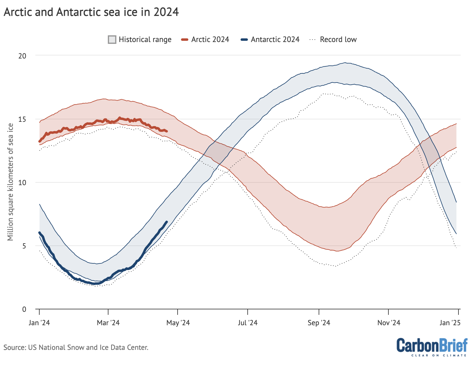 Arctic and Antarctic daily sea ice extent from the US National Snow and Ice Data Center. The bold lines show daily 2024 values, the shaded area indicates the two standard deviation range in historical values between 1979 and 2010. The dotted black lines show the record lows for each pole. Chart by Carbon Brief.