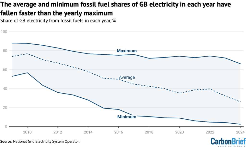 Maximum, minimum and annual average fossil fuel shares of electricity in Great Britain, %, 2009-2024 to date. 