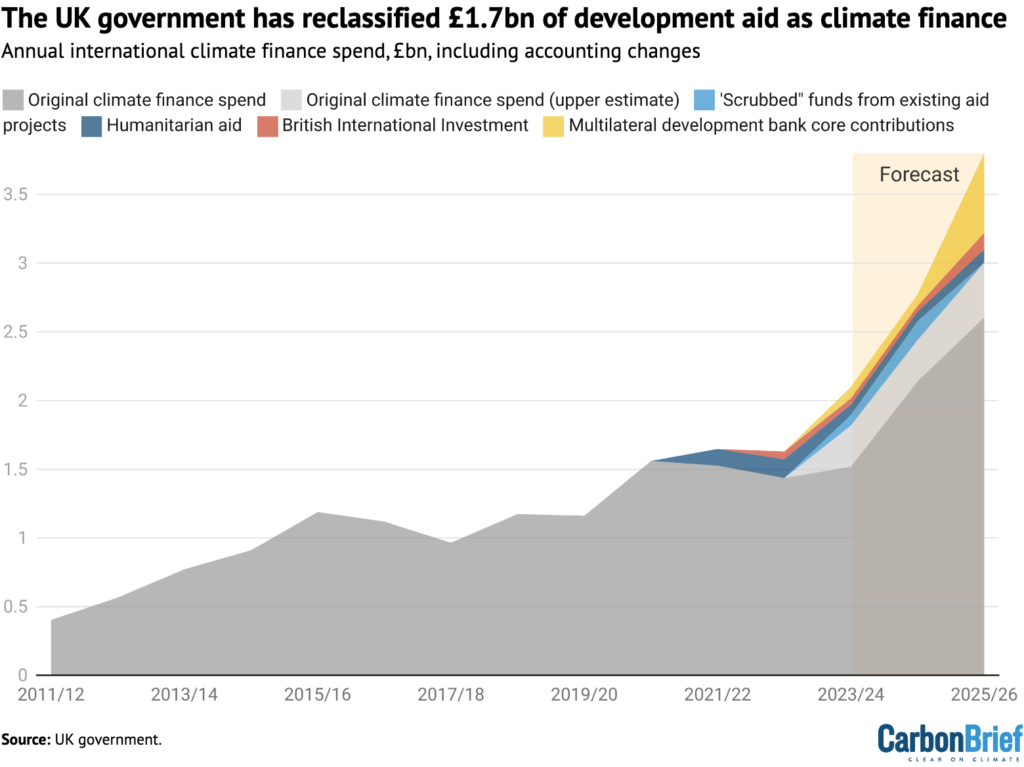 The UK government has reclassified £1.7bn of development aid as climate finance