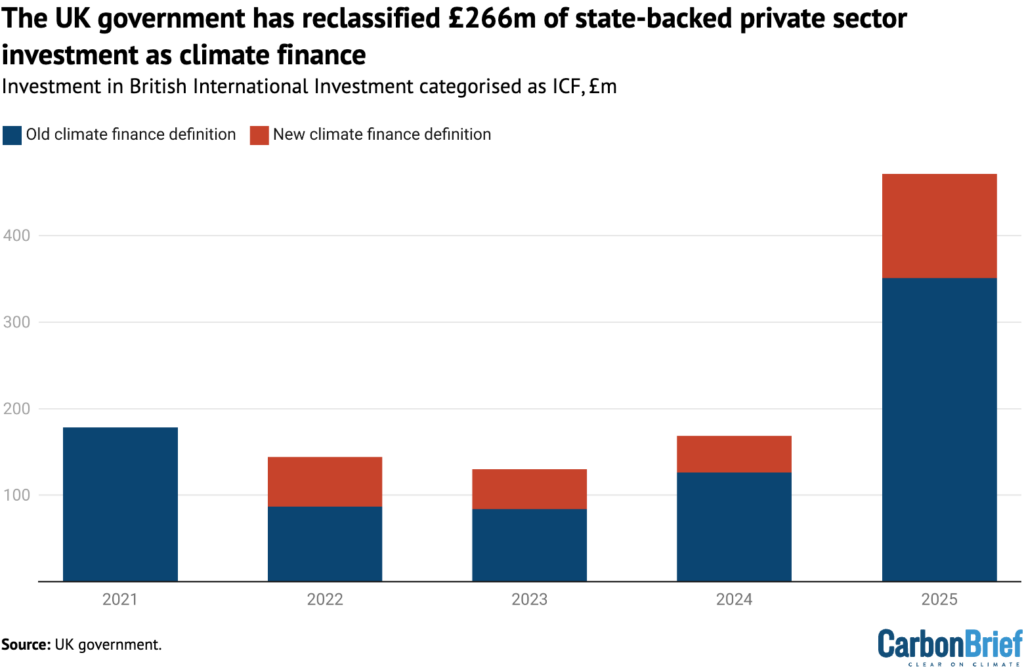 The UK government has reclassified £266m of state-backed private sector investment as climate finance