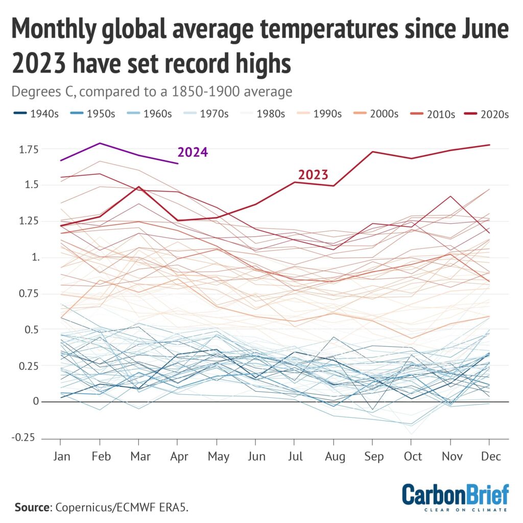 Monthly global average temperatures since June 2023 have set record highs. Chart for DeBriefed.