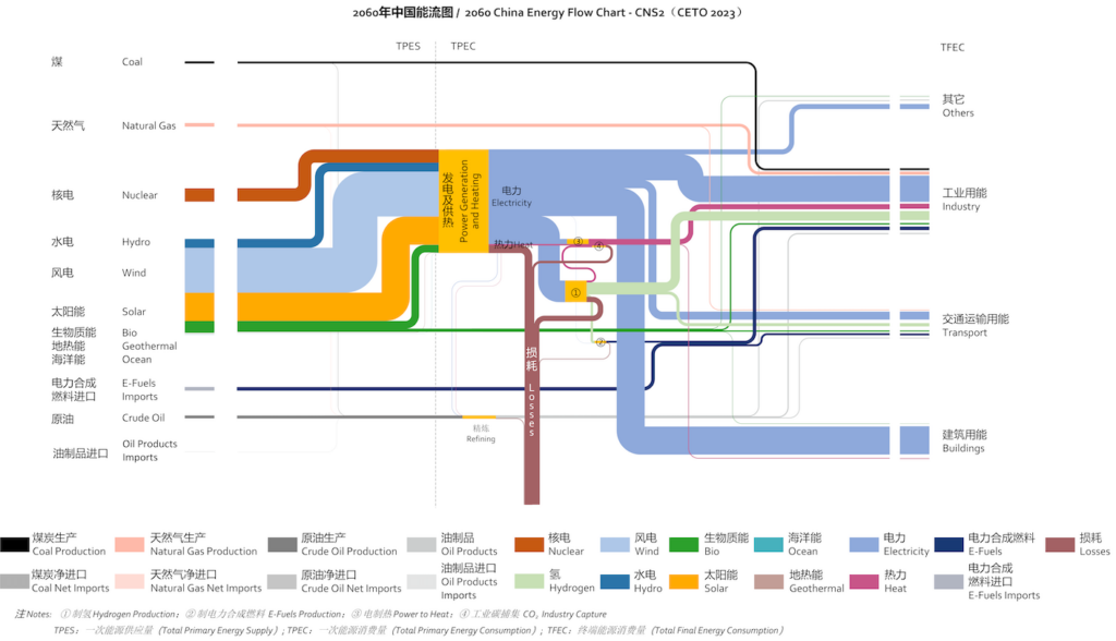 China Energy Flow Chart