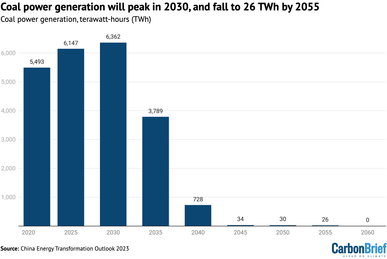 Coal power generation will peak in 2030, and fall to 26TWh by 2055