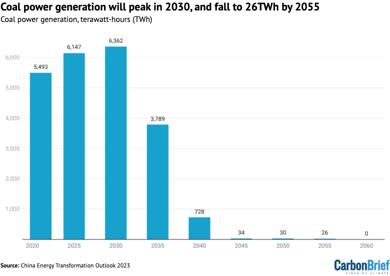 Coal power generation will peak in 2030, and fall to 26TWh by 2055