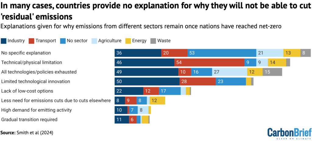 In many cases, countries provide no explanation for why they will not be able to cut 'residual' emissions