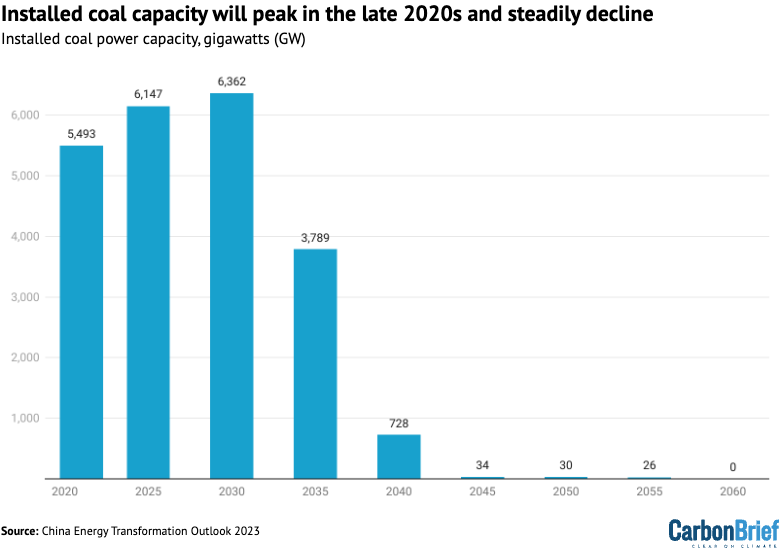 Installed coal capacity will peak in the late 2020s and steadily decline