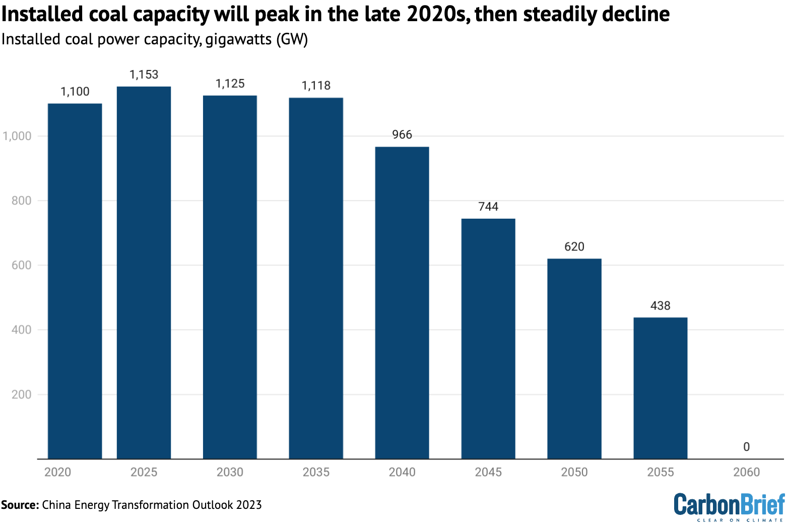 Installed coal capacity will peak in the late 2020s and steadily decline