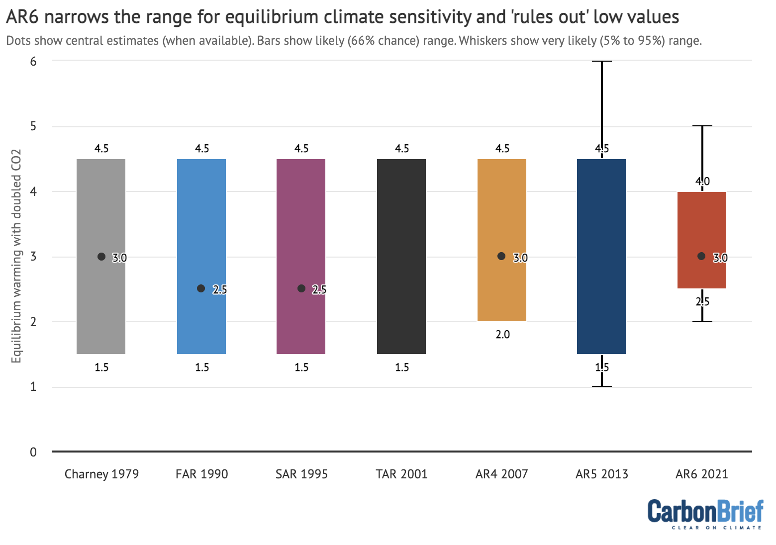 Estimates of ECS published in successive IPCC assessments since the Charney report in 1979. Dots show central estimates. The coloured bars show the likely range and the very likely range is given by whiskers. Chart by Carbon Brief