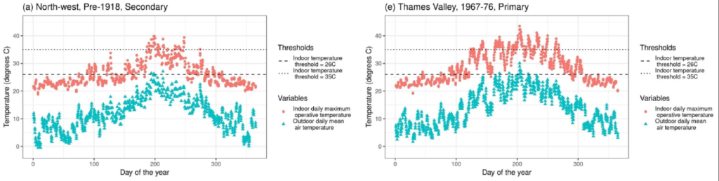 Relationship between outdoor daily average temperature (blue) and indoors daily maximum temperature (red) in two different schools. Source: Dawkins et al (2024).