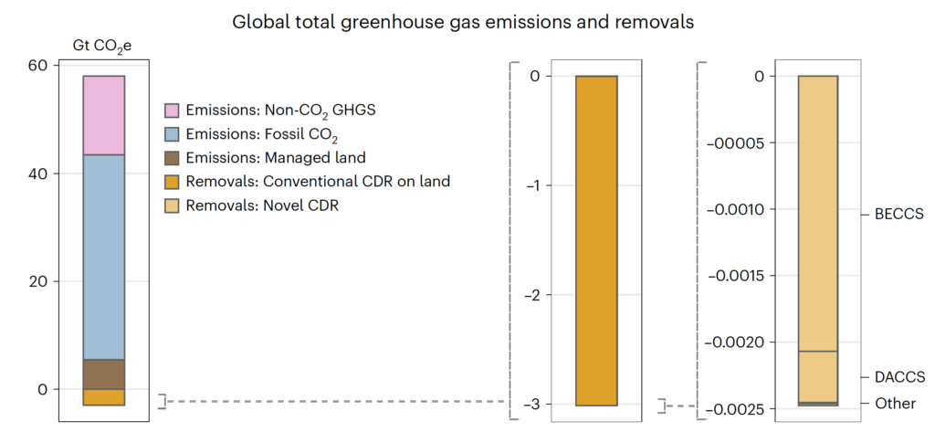 Global total greenhouse gas emissions and removals