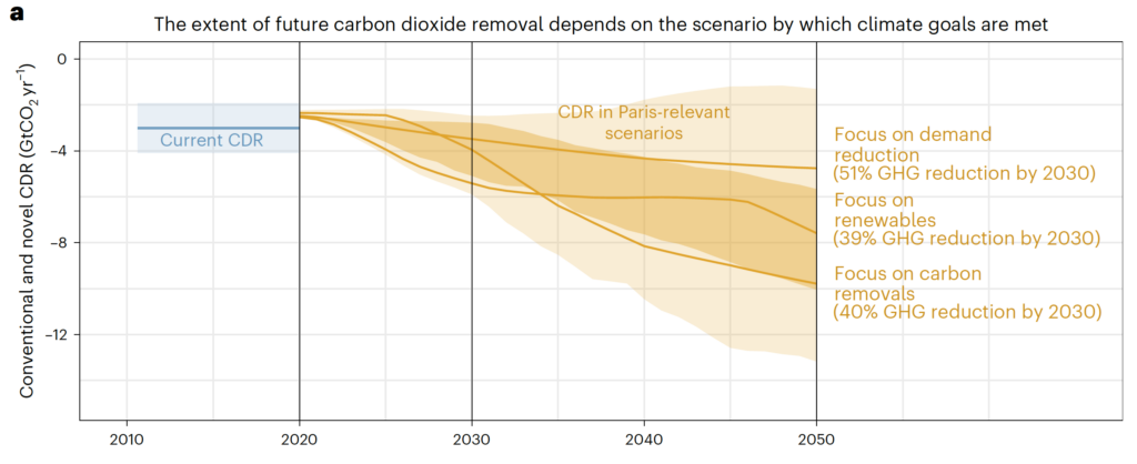 The extent of future carbon dioxide removal depends on the scenario by which climate goals are met