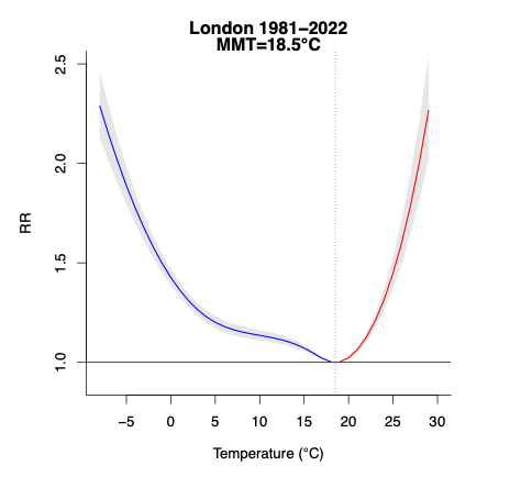 Cumulative relative risk of death in London for the overall population, using data from 1981-2022. Source: Lo et al (2024).