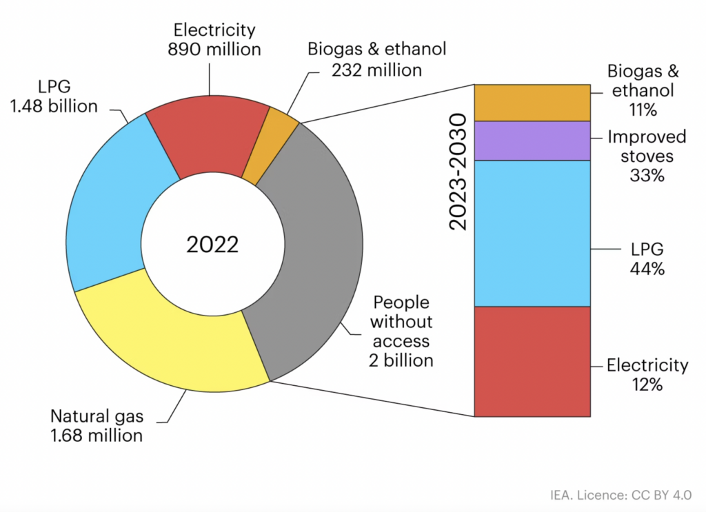 Share of global population gaining clean cooking access by technology in the IEA’s “Access for All” scenario, 2022-2030. Credit: IEA