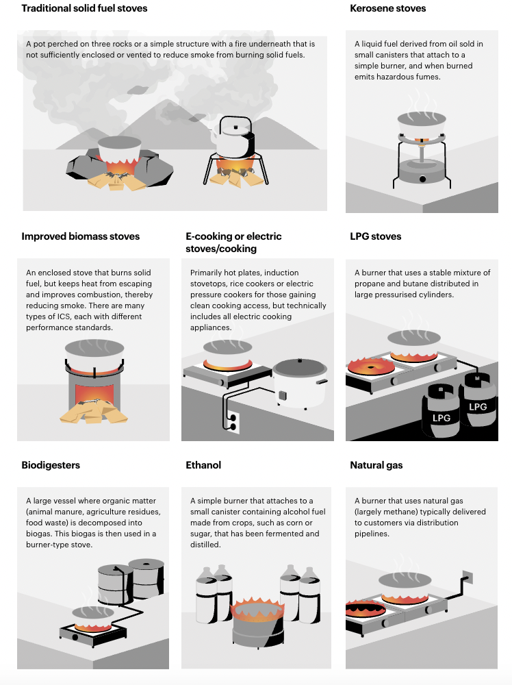 Clean cooking technologies. Credit: IEA