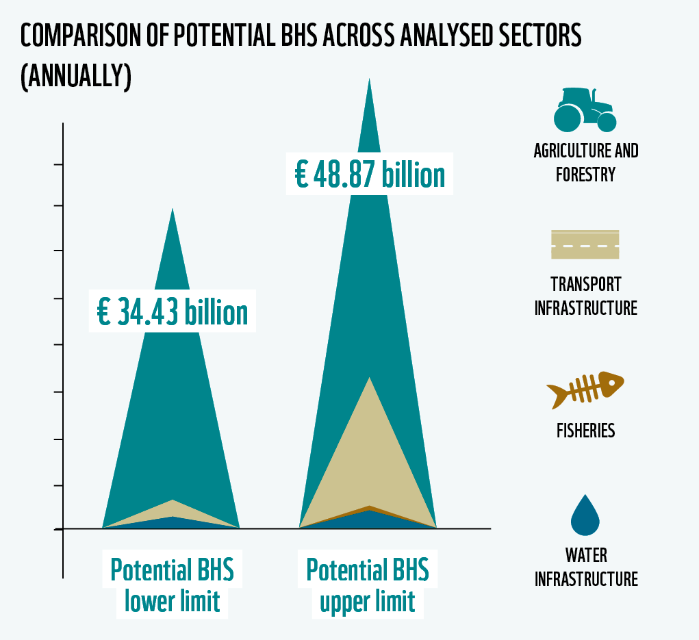 Comparison of potential BHS across analysed sectors (annually)