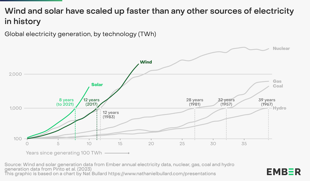 Global electricity generation technology expansion by technology (TWh), showing the time it has taken for key technologies to grow from 100TWh to 1,000TWh. 