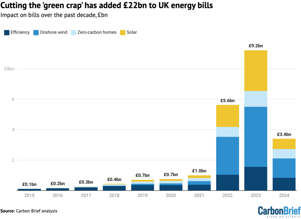 Cutting the 'green crap' has added £22bn to UK energy bills