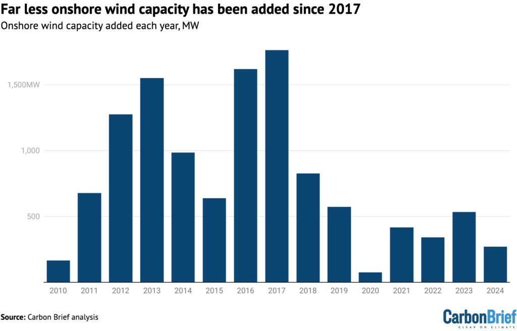 Far less onshore wind capacity has been added since 2017