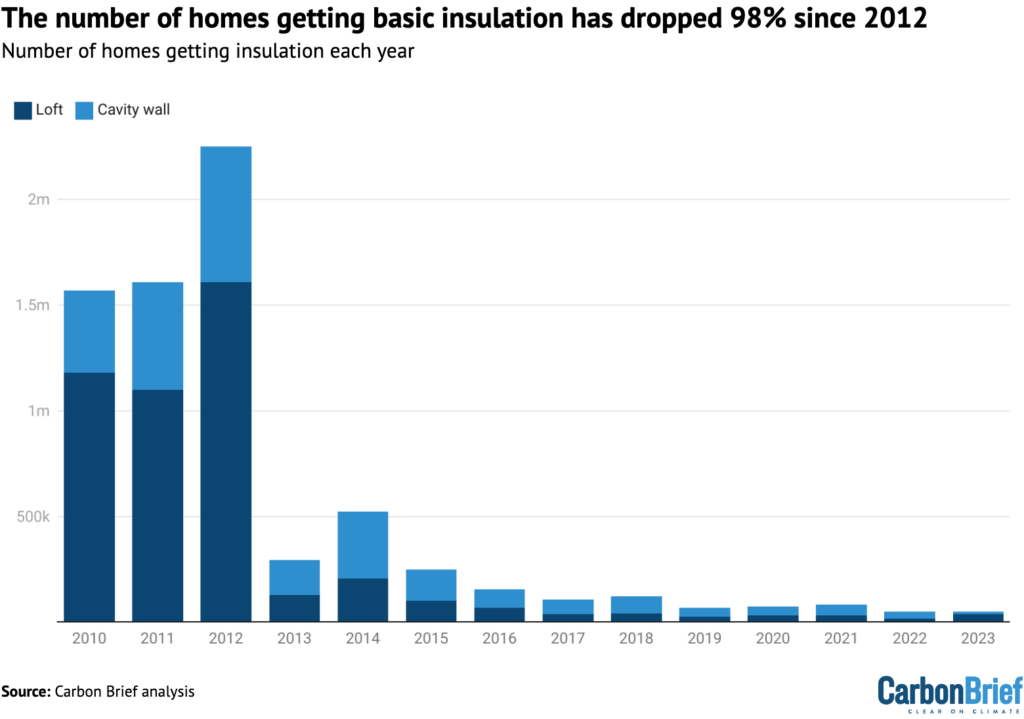The number of homes getting basic insulation has dropped 98% since 2012