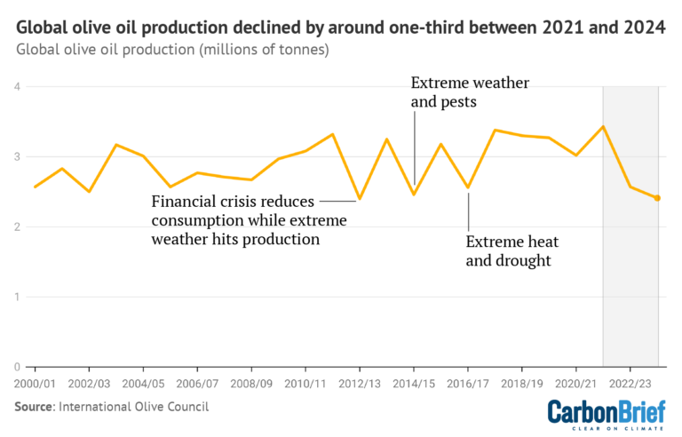Five charts: How climate change is driving up food prices around the ...